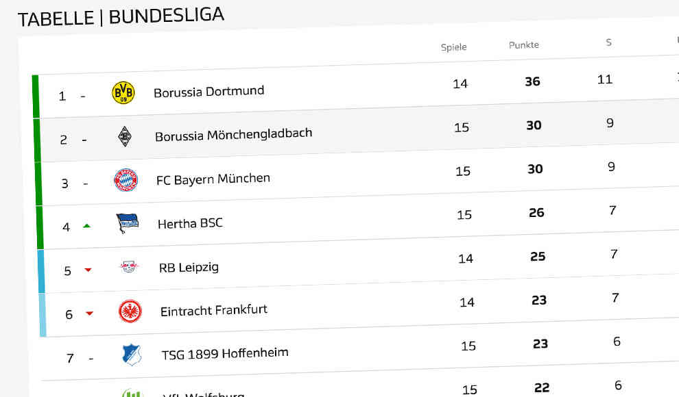 Bundesligatabelle